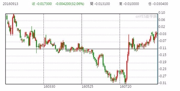 日債十年期殖利率日線走勢圖 (近半年以來表現)