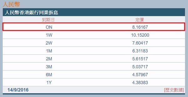 週三 (14日) 香港銀行同業間人民幣隔夜拆款利率　圖取自香港財資公會