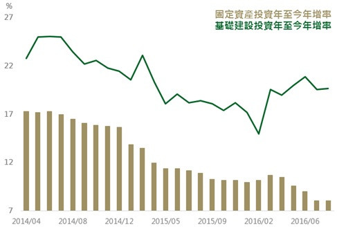 資料來源：Bloomberg，鉅亨網投顧整理；資料日期：2016/9/13。