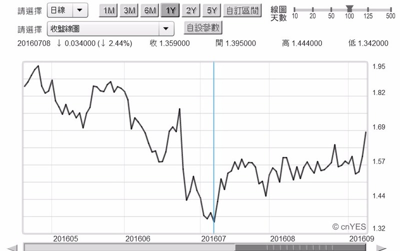 (圖一：美國10年期公債殖利率日曲線圖，鉅亨網債券)