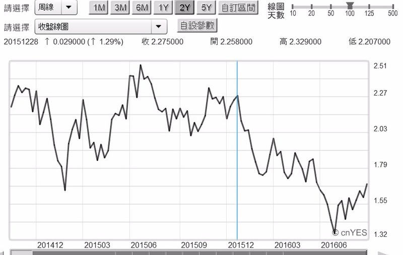 (圖二：美國10年期公債殖利率周曲線圖，鉅亨網債券)