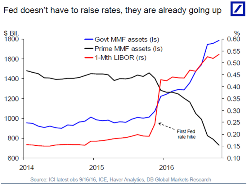 紅線：1月期Libor。黑線：主要貨幣市場基金資產額。藍線：投資政府證券的貨幣市場基金資產額。