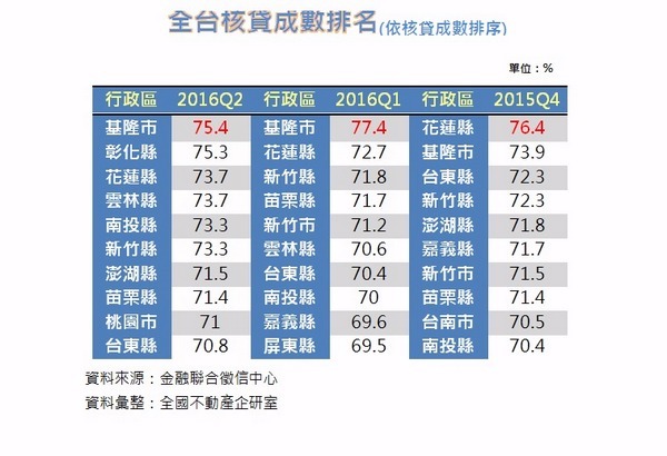 全台核貸排名(一)