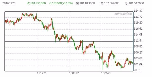 美元兌日元日線走勢圖 (近一年以來表現)