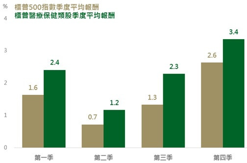 資料來源：Bloomberg，鉅亨網投顧整理；資料期間:2006-2015，資料日期：2016/9/19。此資料僅為歷史數據模擬回測，不為未來投資獲利之保證，在不同指數走勢、比重與期間下，可能得到不同數據結果。