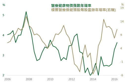 資料來源：Bloomberg，鉅亨網投顧整理；資料日期：2016/9/19。此資料僅為歷史數據模擬回測，不為未來投資獲利之保證，在不同指數走勢、比重與期間下，可能得到不同數據結果。