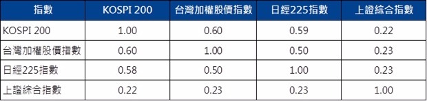 資料來源：彭博資訊、元大投信整理，2014/7/31~2016/7/31。