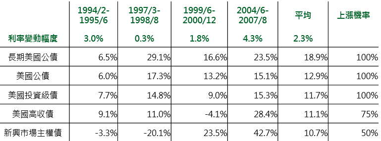 資料來源：Bloomberg，指數皆為美銀美林債券系列指數，鉅亨網投顧整理；資料期間:1994-2016，資料日期：2016/9/21。此資料僅為歷史數據模擬回測，不為未來投資獲利之保證，在不同指數走勢、比重與期間下，可能得到不同數據結果。