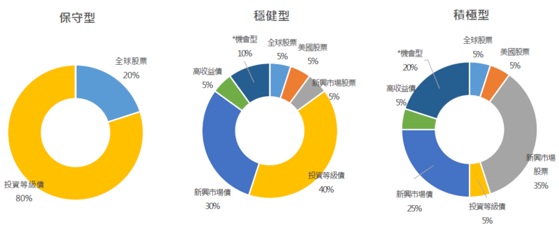 *註：機會型投資係指研判具有短線上漲潛力的投資種類，包括單一國家型或產業型基金；由於波動風險較高，佈局前建議投資人仔細衡量自身的投資組合及風險承受度再進場，且應避免將全部資金投入此類資金。投資人應按照自身風險承受度審慎評估，以上保守、穩健、積極及機會基金並非指投資人風險屬性。資料來源：鉅亨網投顧整理；資料日期：2016/9/20。