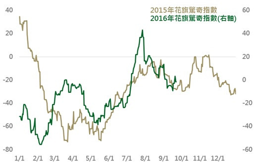 資料來源：Bloomberg，，鉅亨網投顧整理；資料日期：2016/9/21。此資料僅為歷史數據模擬回測，不為未來投資獲利之保證，在不同指數走勢、比重與期間下，可能得到不同數據結果。