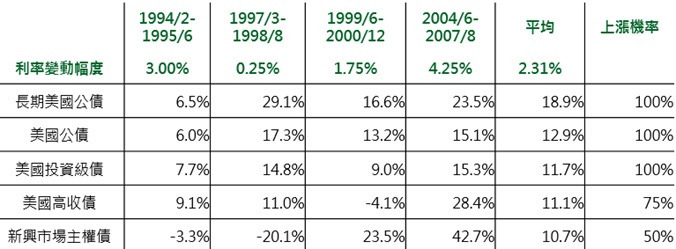 資料來源：Bloomberg，指數皆為美銀美林債券系列指數，鉅亨網投顧整理；資料期間:1994-2016，資料日期：2016/9/21。此資料僅為歷史數據模擬回測，不為未來投資獲利之保證，在不同指數走勢、比重與期間下，可能得到不同數據結果。