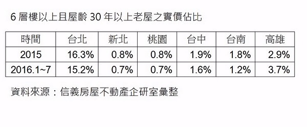 6層樓以上且屋齡30年以上老屋之實價佔比