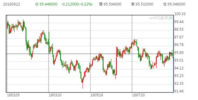 美元指數日線走勢圖 (今年以來表現)