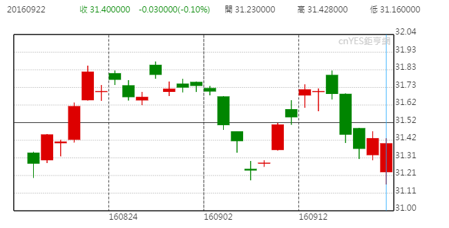 美元兌台幣日線走勢圖 (近一個月來表現)