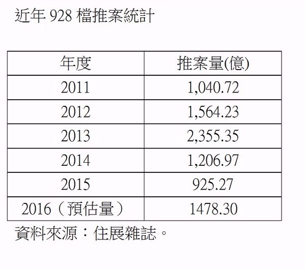 近年928推案統計