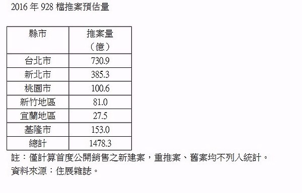 2016年928推案預估