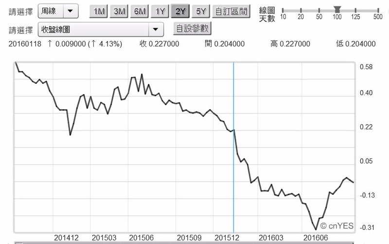 (圖二：日本10年期政府公債殖利率曲線圖，鉅亨網債券)