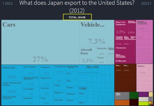 日本出口至美國之貿易額與商品細項　圖片來源：The Observatory of Economic Complexity