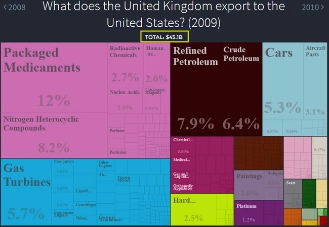 英國出口至美國之貿易額與商品細項 (2009)　圖片來源：The Observatory of Economic Complexity