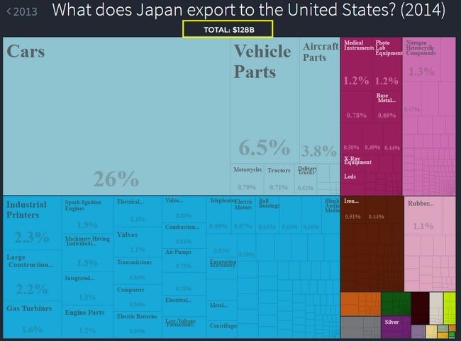 日本出口至美元圖片來源：The Observatory of Economic Complexity