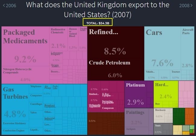 英國出口至美國之貿易額與商品細項 (2007)　圖片來源：The Observatory of Economic Complexity