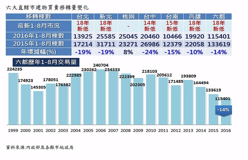 六大直轄市建物買賣移轉量變化