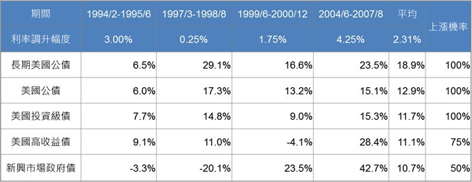 資料來源：Bloomberg，指數為美銀美林債券指數；資料整理：鉅亨網投顧。資料日期：1994/2-2007/8。此資料僅為歷史數據模擬回測，不為未來投資獲利之保證，在不同指數走勢、比重與期間下，可能得到不同數據結果。
