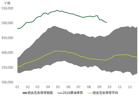 資料來源：Bloomberg，美國能源部，鉅亨網投顧整理；資料日期：2016/9/29。此資料僅為歷史數據模擬回測，不為未來投資獲利之保證，在不同指數走勢、比重與期間下，可能得到不同數據結果。