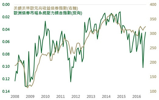 資料來源：Bloomberg，鉅亨網投顧整理；資料日期：2016/9/26。此資料僅為歷史數據模擬回測，不為未來投資獲利之保證，在不同指數走勢、比重與期間下，可能得到不同數據結果。