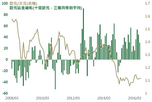 資料來源：Bloomberg，鉅亨網投顧整理，資料日期：2016/9/26。此資料僅為歷史數據模擬回測，不為未來投資獲利之保證，在不同指數走勢、比重與期間下，可能得到不同數據結果。