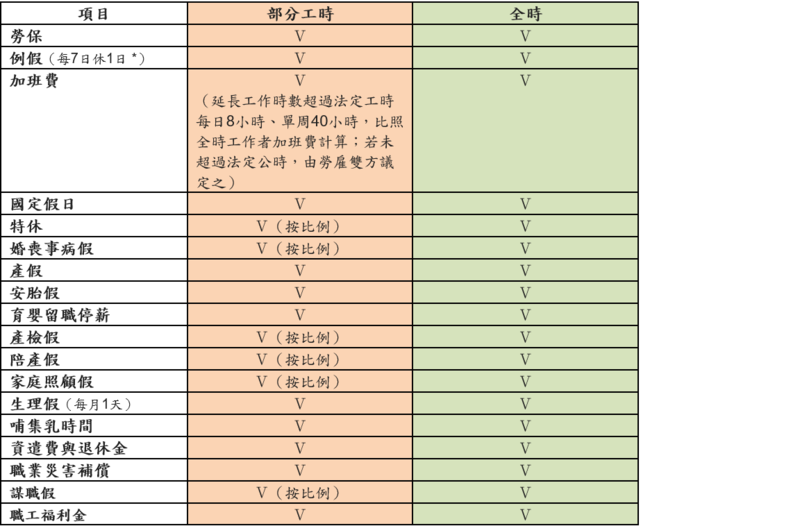 打工族看過來，104幸福企業幫你整理，非全職者也該享有的勞工權益有哪些。(表：104提供)