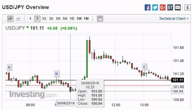 美元兌日元 5 分鐘走勢圖　圖片來源：Investing.com