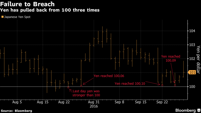 日元近期以來升至100一線後，即出現回貶　圖片來源：Bloomberg