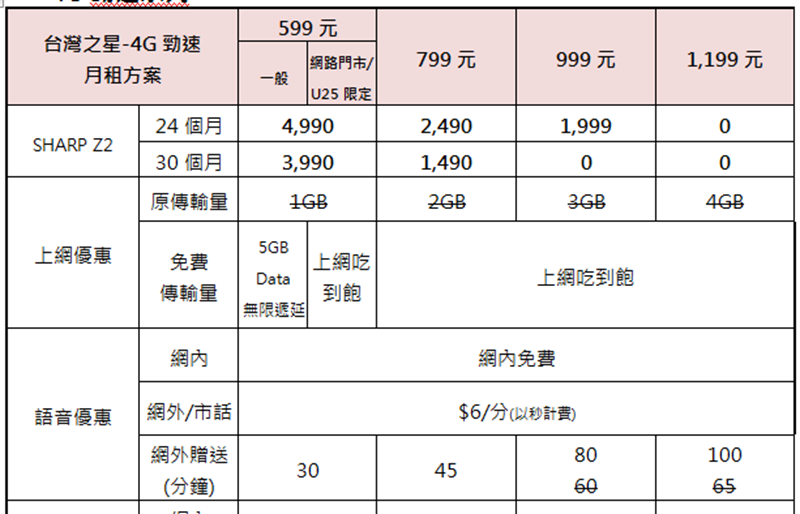 台灣之星Sharp Z2資費方案。