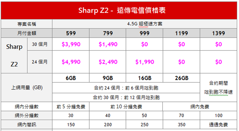 遠傳Sharp Z2資費方案。