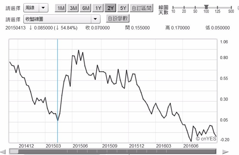 (圖一：德國10年期公債殖利率曲線圖，鉅亨網債券)