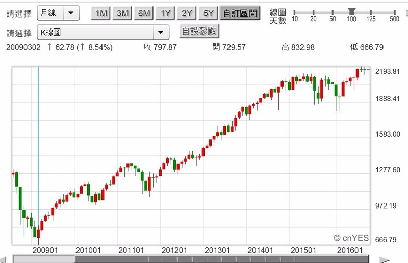 (圖二：S&P500股價指數月K線圖，鉅亨網首頁)