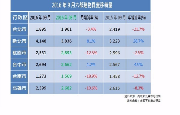 2016年六都移轉量統計