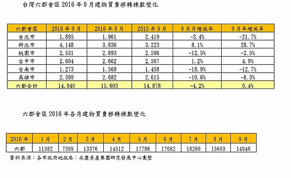 全台六都房屋移轉統計