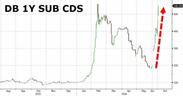 德銀一年期次級債CDS