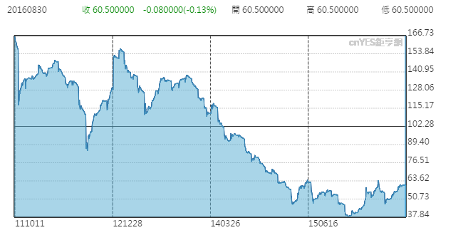 連續月紐約鐵礦石日線走勢圖 (近五年以來表現)