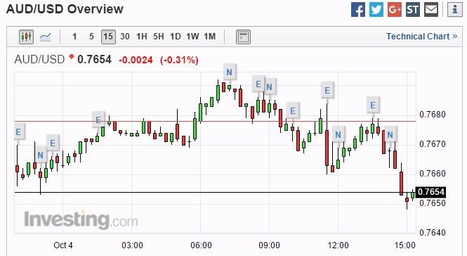 澳元兌美元 15 分鐘走勢圖　圖片來源：Investing.com