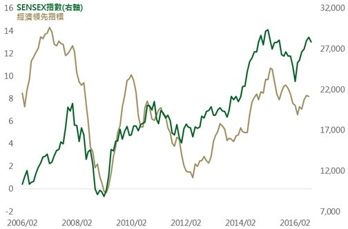 資料來源：Bloomberg，鉅亨網投顧整理；資料日期：2016/10/03。此資料僅為歷史數據模擬回測，不為未來投資獲利之保證，在不同指數走勢、比重與期間下，可能得到不同數據結果。