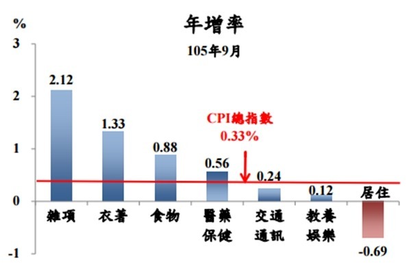 圖：主計總處提供。