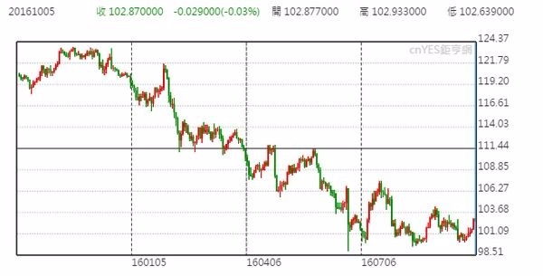 美元兌日元日線走勢圖 (近一年以來表現)