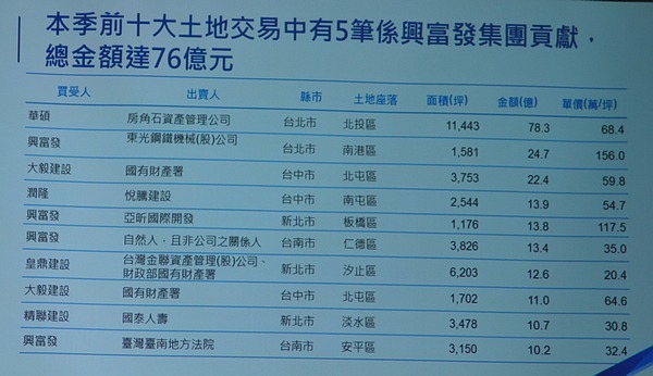 興富發集團第3季購地金額達76億元