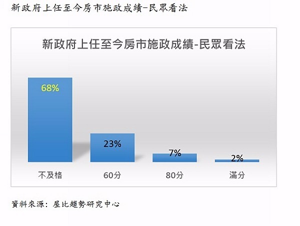 房仲調查：68%民眾對新政府房市施政成績打「不及格」