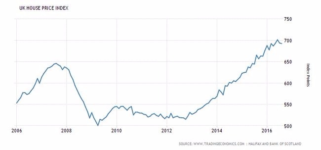 英國房價指數 (2006年至今)　圖片來源：Trading Economics