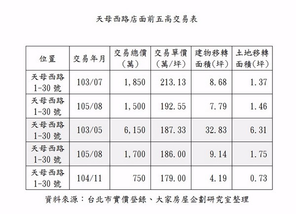 天母西路店面交易統計