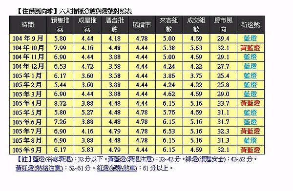 住展風向球各月表現